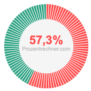 57,3 prozent