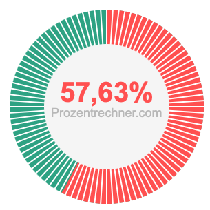 57,63 prozent