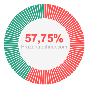 57,75 prozent