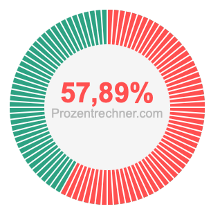 57,89 prozent