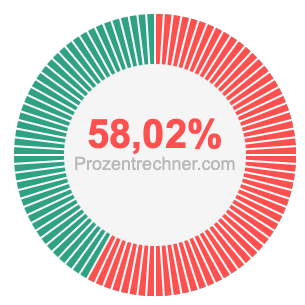 58,02 prozent