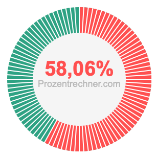 58,06 prozent