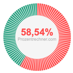 58,54 prozent
