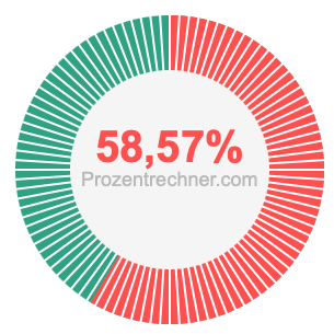 58,57 prozent