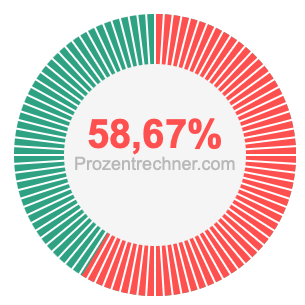 58,67 prozent