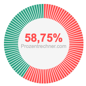 58,75 prozent