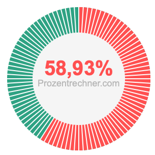 58,93 prozent