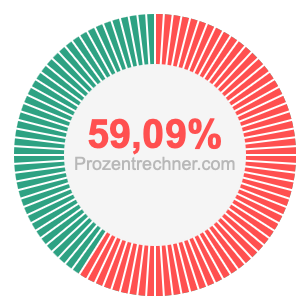 59,09 prozent