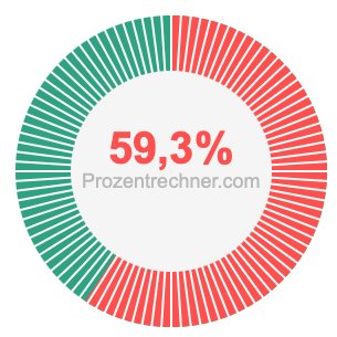 59,3 prozent