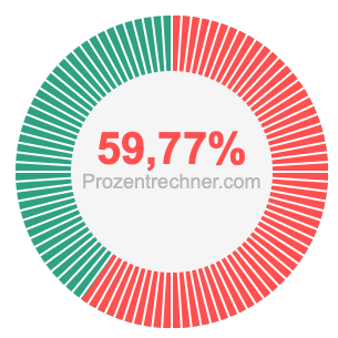 59,77 prozent