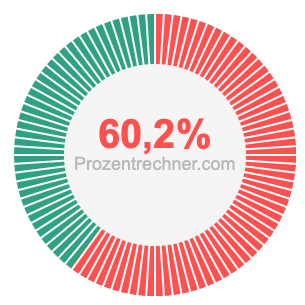 60,2 prozent