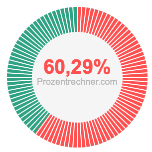 60,29 prozent