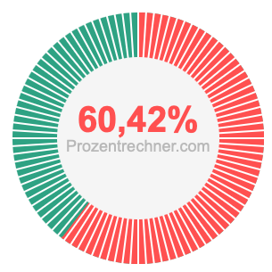 60,42 prozent
