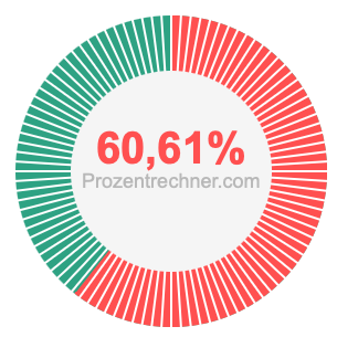 60,61 prozent