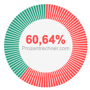 60,64 prozent