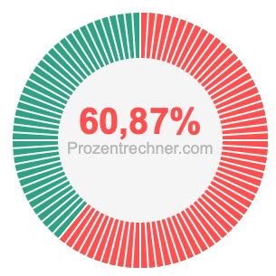 60,87 prozent