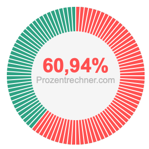 60,94 prozent
