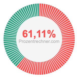 61,11 prozent