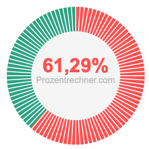61,29 prozent