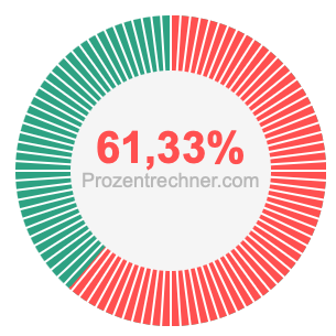 61,33 prozent