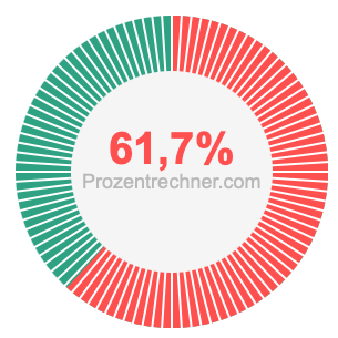 61,7 prozent