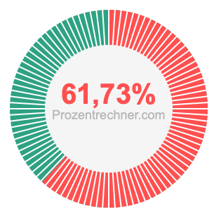 61,73 prozent