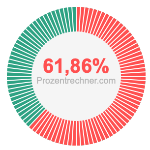 61,86 prozent