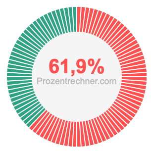 61,9 prozent