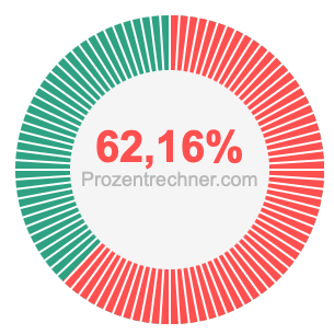 62,16 prozent