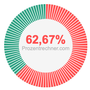 62,67 prozent