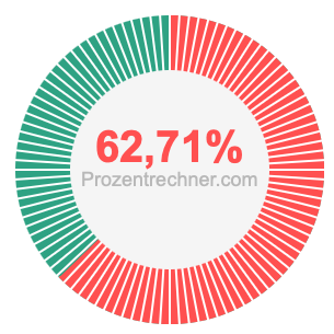 62,71 prozent