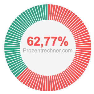 62,77 prozent