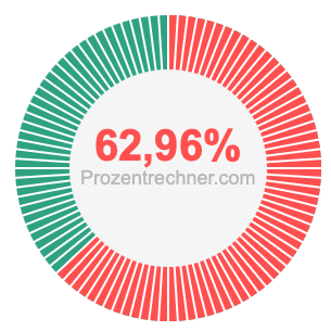 62,96 prozent