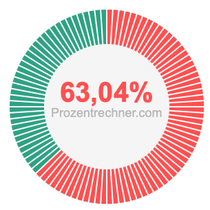 63,04 prozent