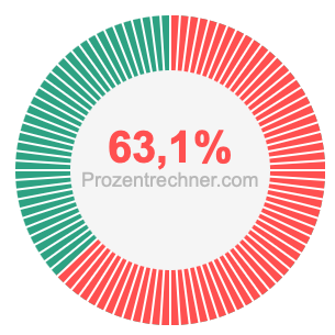 63,1 prozent