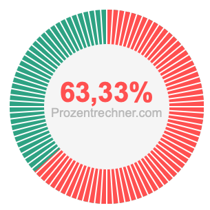 63,33 prozent