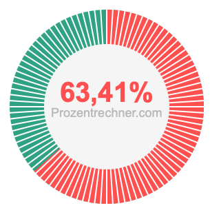 63,41 prozent