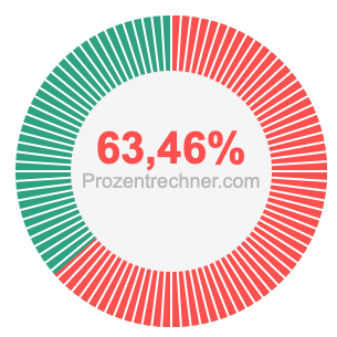 63,46 prozent