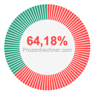 64,18 prozent