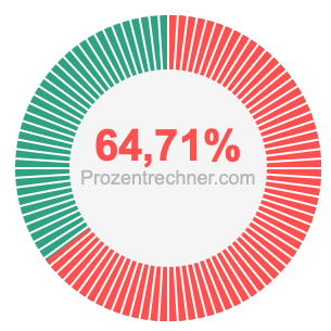 64,71 prozent