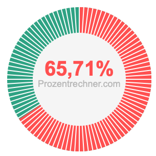 65,71 prozent