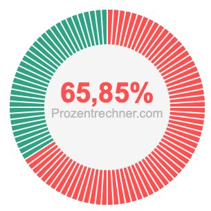 65,85 prozent