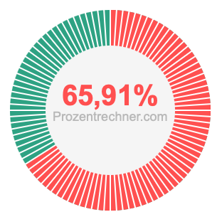 65,91 prozent
