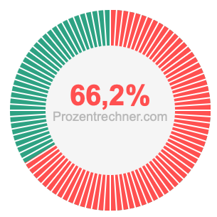 66,2 prozent