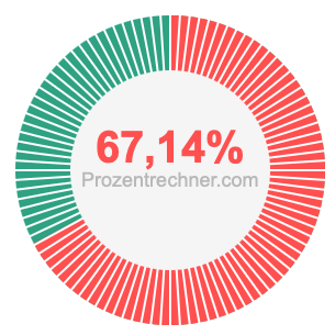67,14 prozent