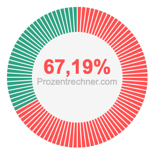 67,19 prozent