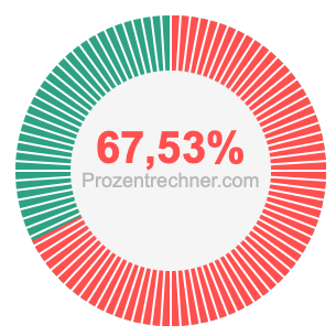 67,53 prozent
