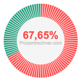 67,65 prozent
