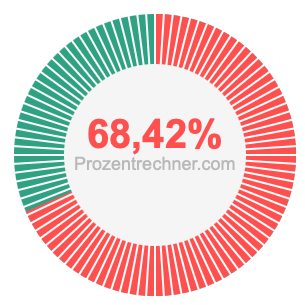 68,42 prozent