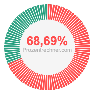68,69 prozent